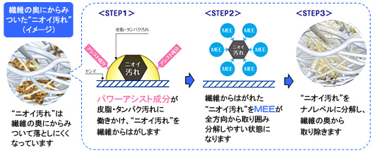 「ナノ洗浄」メカニズムの図